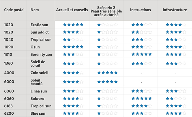 Enquete bancs solaires